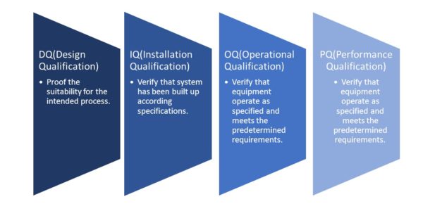IQ, OQ, PQ和DQ